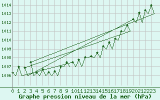 Courbe de la pression atmosphrique pour Saarbruecken / Ensheim