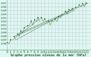 Courbe de la pression atmosphrique pour Volkel