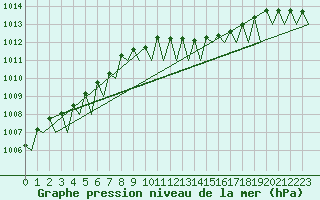 Courbe de la pression atmosphrique pour Bonn (All)