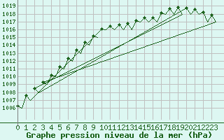 Courbe de la pression atmosphrique pour Bueckeburg