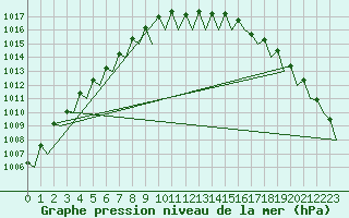 Courbe de la pression atmosphrique pour Maastricht / Zuid Limburg (PB)