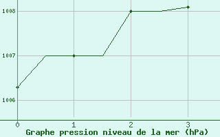 Courbe de la pression atmosphrique pour Dibrugarh / Mohanbari