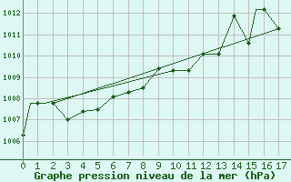 Courbe de la pression atmosphrique pour Middleton Island, Middleton Island Airport
