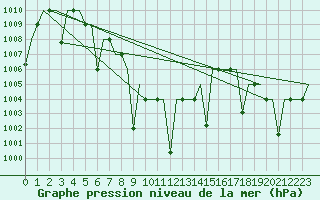 Courbe de la pression atmosphrique pour Nagpur Sonegaon