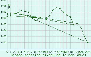 Courbe de la pression atmosphrique pour San Angelo, Mathis Field