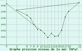 Courbe de la pression atmosphrique pour Tunceli