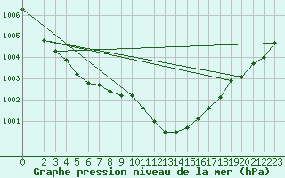 Courbe de la pression atmosphrique pour Lesce