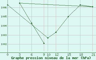 Courbe de la pression atmosphrique pour Srakaew