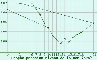 Courbe de la pression atmosphrique pour Cankiri