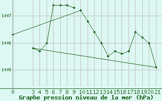 Courbe de la pression atmosphrique pour Krizevci