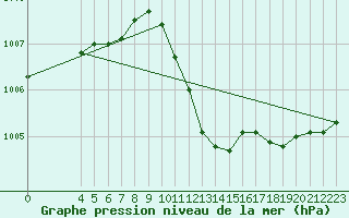 Courbe de la pression atmosphrique pour Sliac