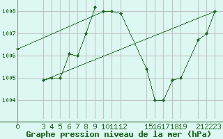 Courbe de la pression atmosphrique pour Podor