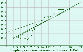 Courbe de la pression atmosphrique pour Mogilev