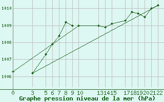 Courbe de la pression atmosphrique pour Famagusta Ammocho