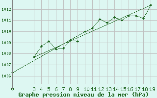 Courbe de la pression atmosphrique pour Ogulin