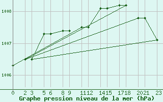 Courbe de la pression atmosphrique pour Niinisalo