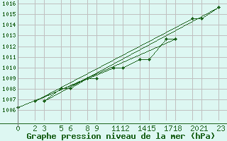 Courbe de la pression atmosphrique pour Niinisalo