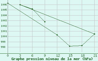 Courbe de la pression atmosphrique pour Alatyr