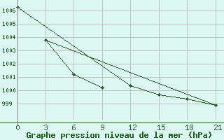 Courbe de la pression atmosphrique pour Chagda