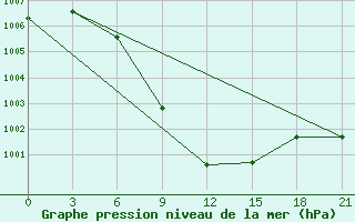 Courbe de la pression atmosphrique pour Peshawar