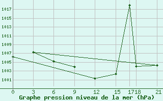 Courbe de la pression atmosphrique pour Abadeh