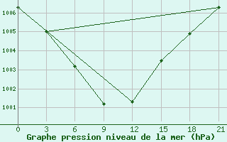 Courbe de la pression atmosphrique pour Aspindza