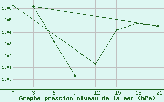 Courbe de la pression atmosphrique pour Chaing Rai