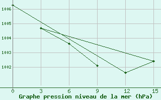 Courbe de la pression atmosphrique pour Barshino