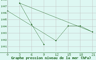 Courbe de la pression atmosphrique pour Takfa