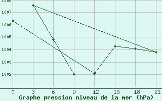 Courbe de la pression atmosphrique pour Ayutthaya