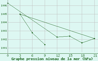 Courbe de la pression atmosphrique pour Yulin