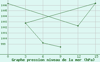 Courbe de la pression atmosphrique pour Kyra