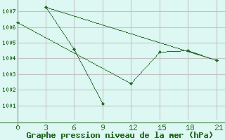 Courbe de la pression atmosphrique pour Kanchanaburi