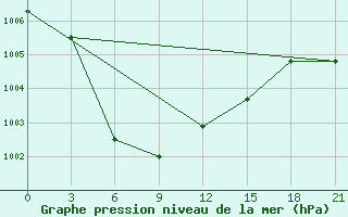 Courbe de la pression atmosphrique pour Padany