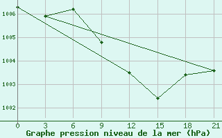 Courbe de la pression atmosphrique pour Kudymkar