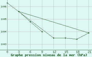 Courbe de la pression atmosphrique pour Dno