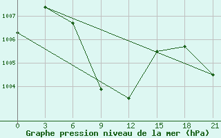 Courbe de la pression atmosphrique pour Kalingapatam