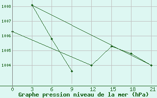 Courbe de la pression atmosphrique pour Huai Pong