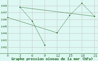 Courbe de la pression atmosphrique pour Gadag