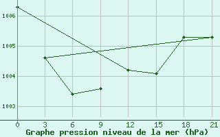 Courbe de la pression atmosphrique pour Pudoz