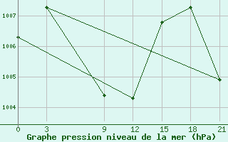 Courbe de la pression atmosphrique pour Kandy