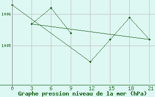 Courbe de la pression atmosphrique pour H-5