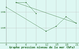 Courbe de la pression atmosphrique pour Kizljar