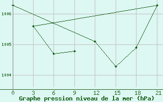 Courbe de la pression atmosphrique pour Dalatangi