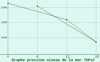 Courbe de la pression atmosphrique pour Kolezma