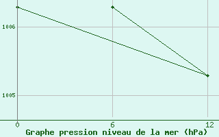 Courbe de la pression atmosphrique pour Jaluit Atoll