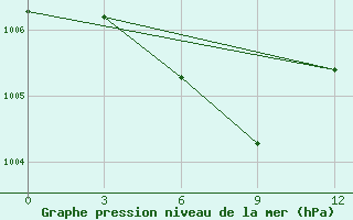 Courbe de la pression atmosphrique pour Xinxian