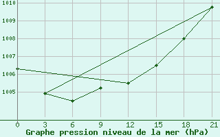 Courbe de la pression atmosphrique pour Spas-Demensk