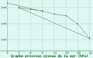 Courbe de la pression atmosphrique pour Pjalica