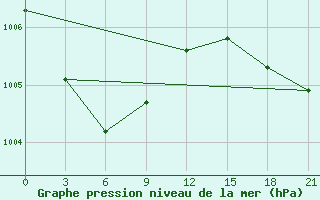 Courbe de la pression atmosphrique pour Pitlyar